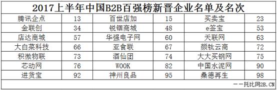 2017%e4%b8%8a%e5%8d%8a%e5%b9%b4%e4%b8%ad%e5%9b%bdB2B%e8%a1%8c%e4%b8%9a%e7%99%be%e5%bc%ba%e6%a6%9c%20New20 J9国际站备用【唯一】官方网站