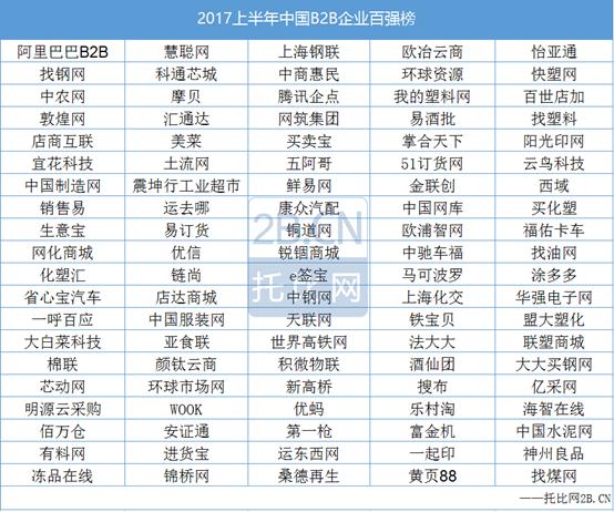 2017%e4%b8%8a%e5%8d%8a%e5%b9%b4%e4%b8%ad%e5%9b%bdB2B%e8%a1%8c%e4%b8%9a%e7%99%be%e5%bc%ba%e6%a6%9c J9国际站备用【唯一】官方网站